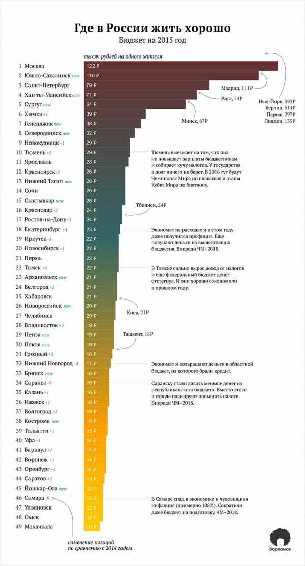 Где жить хорошо в россии