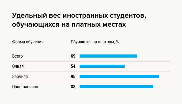 Количество иностранных студентов в России. Сколько иностранцев учится в российских вузах. Иностранные студенты в России статистика. Сколько иностранцев обучаются в России.