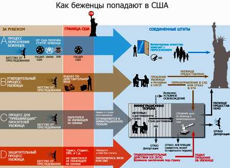 Как получить политическое убежище в сша