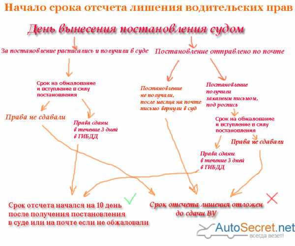 Как узнать о лишении водительских прав