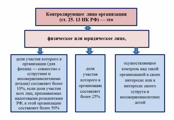 Контролируемая иностранная компания это