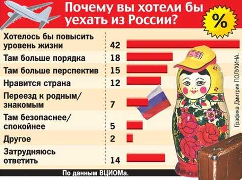 Куда свалить из россии на пмж