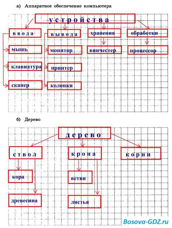 Следующих объектов. Постройте схемы состава для следующих объектов. Постройте схемы состава для следующих объектов дерево. Постройте схемы состава для следующих объектов аппаратное. Постройте схему состава для объекта дерево.