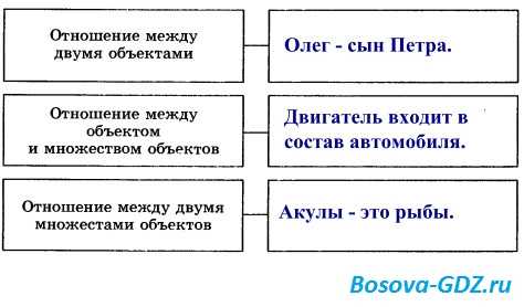 Связь между объектами. Отношение между двумя объектами примеры Информатика. Отношение между двумя объектами примеры. Отношение между двумя множествами объектов примеры. Отношения в информатике примеры.