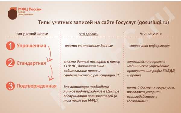 Мои документы как зарегистрироваться в