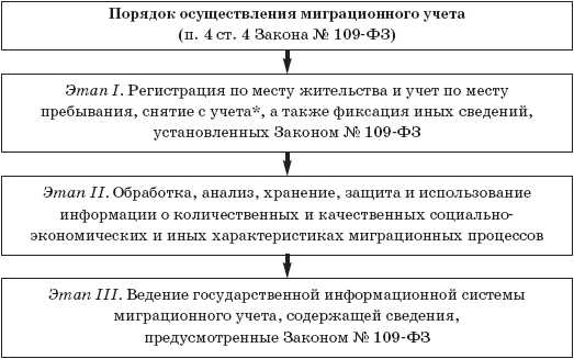 На сколько дается временная прописка в россии