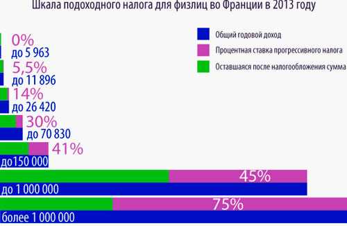 Налог на прибыль во франции