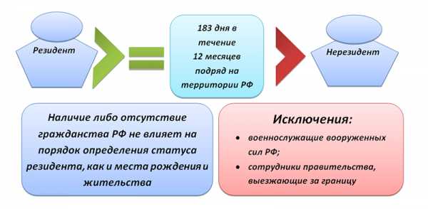 Нерезиденты рф уплачивают ндфл по ставке