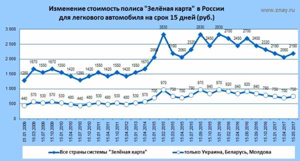 Нужна ли в белоруссию зеленая карта