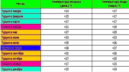 Погода в турции в феврале