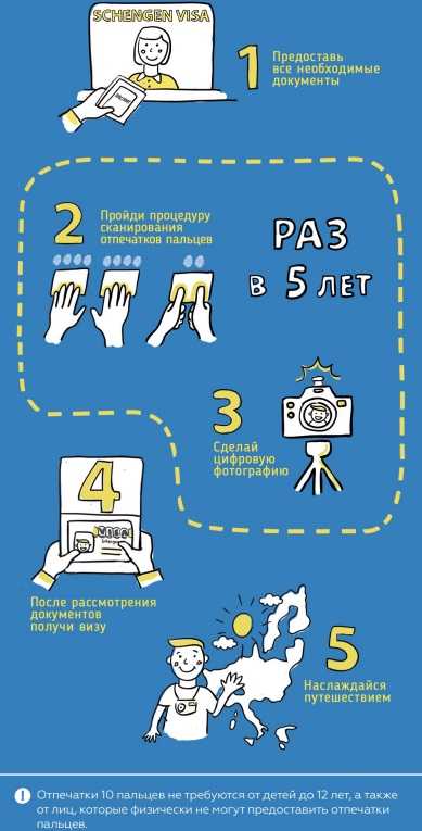 Нужно ли повторно сдавать отпечатки пальцев на шенгенскую визу