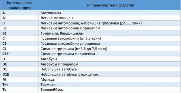 Обозначение категорий водительских прав