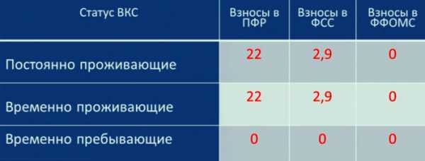 Временно пребывающий страховые взносы. Страховые взносы за иностранных граждан. Взносы и НДФЛ С иностранных граждан. Страховые взносы иностранцев таблица. Тариф страховых взносов для иностранных граждан.