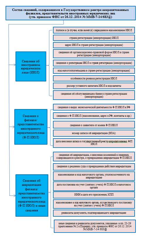Реестр иностранных. Филиал иностранного юридического лица. Филиалы и представительства юридических лиц схема. Организация филиала иностранной компании. Аккредитацию филиала иностранного юридического лица.