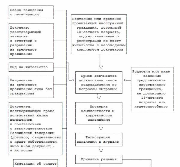 Регистрация иностранного гражданина в своей квартире