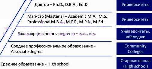 Третий курс университета какой уровень образования. Высшее образование в США схема. Высшее образования США таблица. Степени образования в Англии в университете. Уровни образования в США.