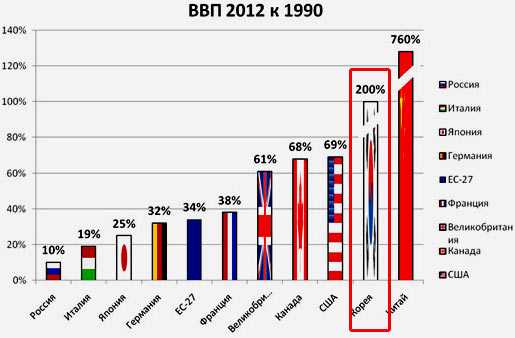 Ввп южной кореи. Средняя зарплата в Южной Корее. Средняя заработная плата в Корее. Средние зарплаты в Южной Корее. Средняя заработная плата в .Южной Кореи.