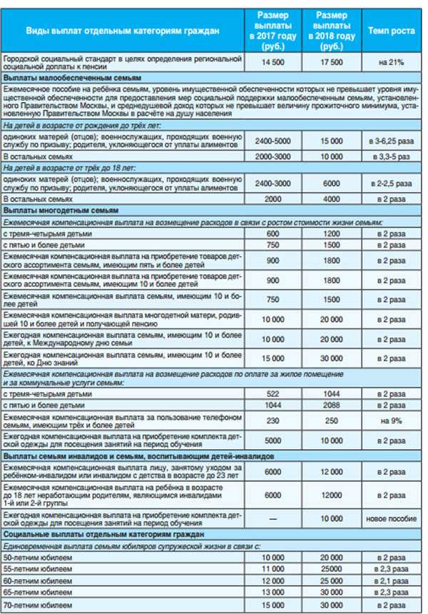 Повысят ли соцвыплаты. Пособия на детей. Детские пособия таблица. Ежемесячное пособие на ребенка. Социальные выплаты.