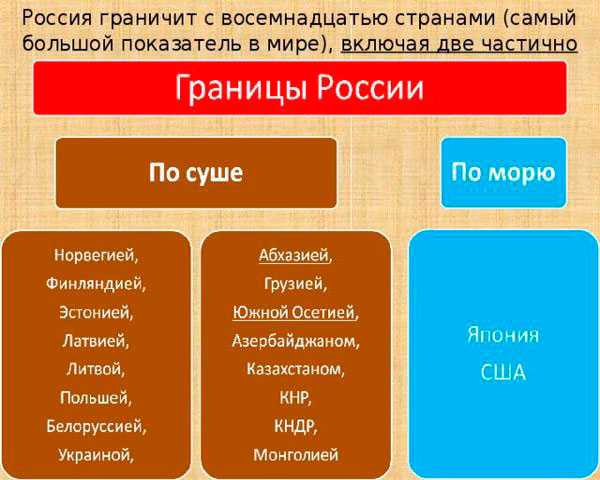 Список граничащих с россией стран