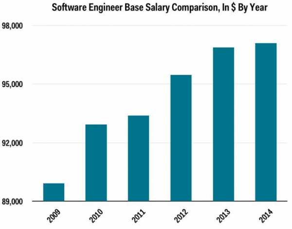 Средняя зарплата программиста в сша