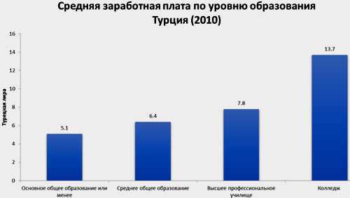 Зарплата в турции