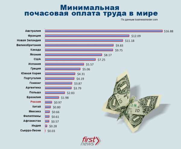 Зарплаты в сша